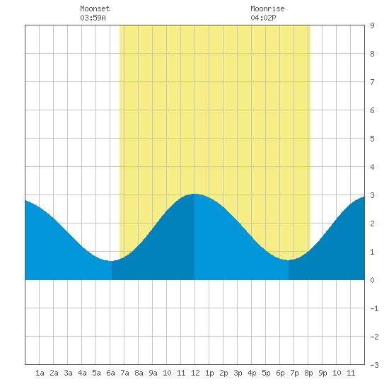 Mangrove Point tide chart for Wednesday, May 7, 2025