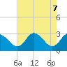 Mangrove Point tide chart for Wednesday, May 7, 2025