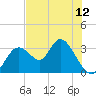 Mangrove Point tide chart for Thursday, June 12, 2025