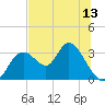 Mangrove Point tide chart for Friday, June 13, 2025