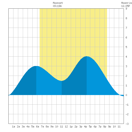 Mangrove Point tide chart for Saturday, June 14, 2025