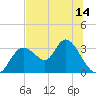 Mangrove Point tide chart for Saturday, June 14, 2025