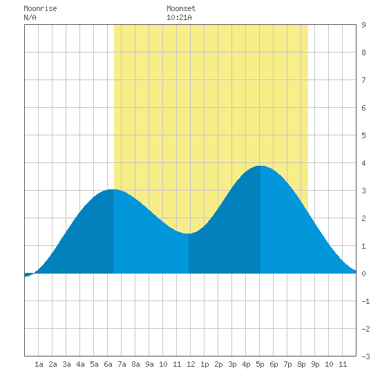 Mangrove Point tide chart for Sunday, June 15, 2025