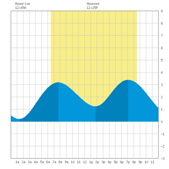 Mangrove Point tide chart for Tuesday, June 17, 2025