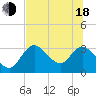 Mangrove Point tide chart for Wednesday, June 18, 2025