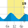 Mangrove Point tide chart for Thursday, June 19, 2025