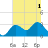 Mangrove Point tide chart for Sunday, June 1, 2025