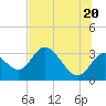 Mangrove Point tide chart for Friday, June 20, 2025