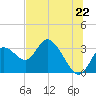 Mangrove Point tide chart for Sunday, June 22, 2025
