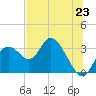 Mangrove Point tide chart for Monday, June 23, 2025