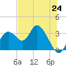 Mangrove Point tide chart for Tuesday, June 24, 2025