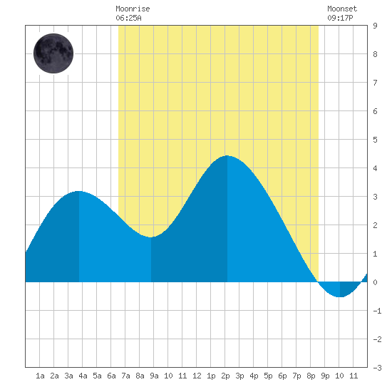 Mangrove Point tide chart for Wednesday, June 25, 2025