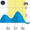 Mangrove Point tide chart for Wednesday, June 25, 2025