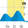 Mangrove Point tide chart for Thursday, June 26, 2025