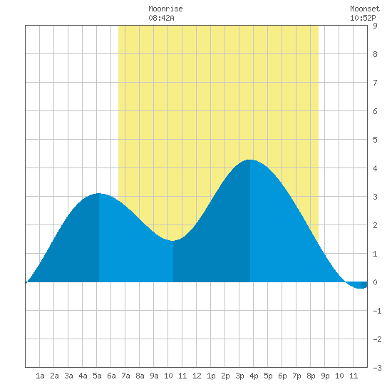 Mangrove Point tide chart for Friday, June 27, 2025