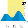 Mangrove Point tide chart for Friday, June 27, 2025