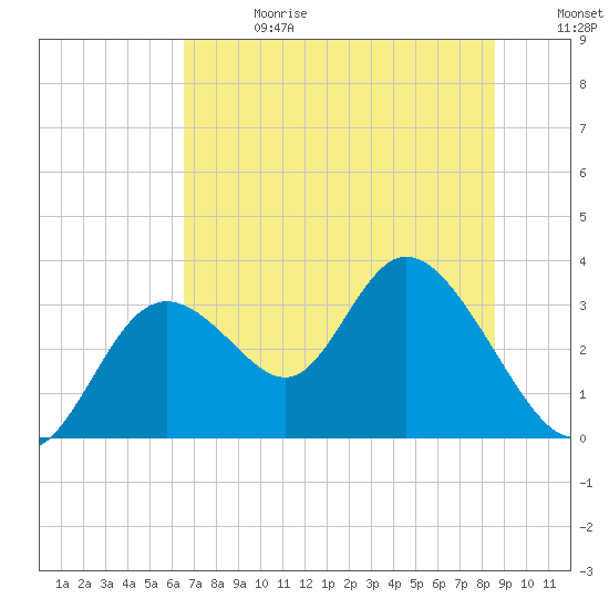 Mangrove Point tide chart for Saturday, June 28, 2025