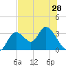 Mangrove Point tide chart for Saturday, June 28, 2025