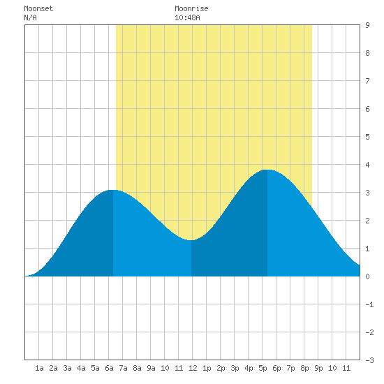 Mangrove Point tide chart for Sunday, June 29, 2025