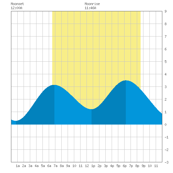 Mangrove Point tide chart for Monday, June 30, 2025