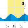 Mangrove Point tide chart for Tuesday, June 3, 2025