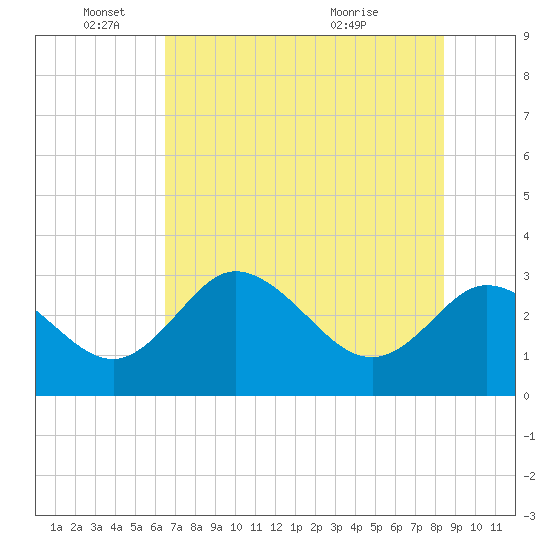 Mangrove Point tide chart for Wednesday, June 4, 2025