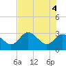 Mangrove Point tide chart for Wednesday, June 4, 2025