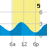 Mangrove Point tide chart for Thursday, June 5, 2025