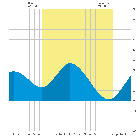 Mangrove Point tide chart for Saturday, June 7, 2025