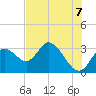 Mangrove Point tide chart for Saturday, June 7, 2025