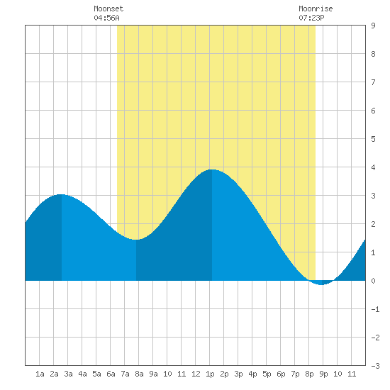 Mangrove Point tide chart for Monday, June 9, 2025