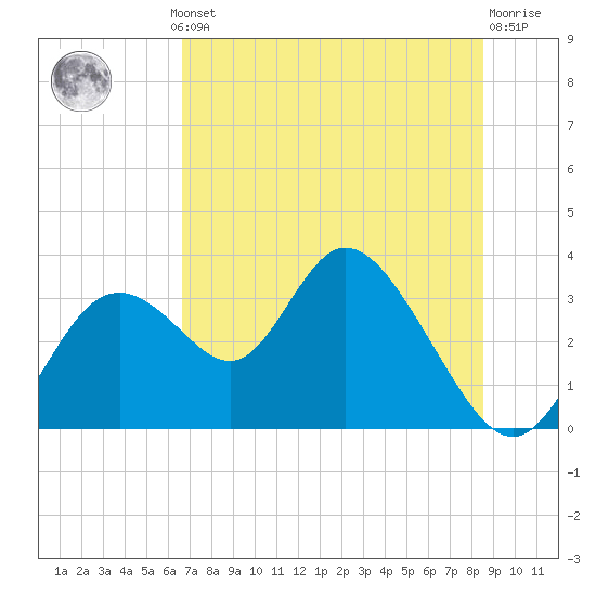 Mangrove Point tide chart for Thursday, July 10, 2025
