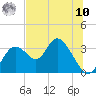 Mangrove Point tide chart for Thursday, July 10, 2025