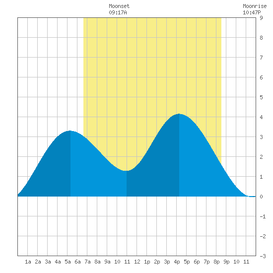 Mangrove Point tide chart for Sunday, July 13, 2025
