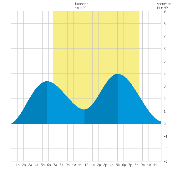 Mangrove Point tide chart for Monday, July 14, 2025