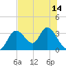Mangrove Point tide chart for Monday, July 14, 2025