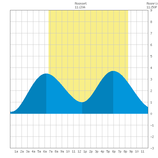Mangrove Point tide chart for Tuesday, July 15, 2025