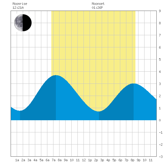 Mangrove Point tide chart for Thursday, July 17, 2025