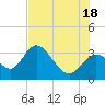 Mangrove Point tide chart for Friday, July 18, 2025