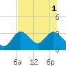 Mangrove Point tide chart for Tuesday, July 1, 2025