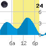Mangrove Point tide chart for Thursday, July 24, 2025
