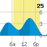 Mangrove Point tide chart for Friday, July 25, 2025