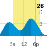 Mangrove Point tide chart for Saturday, July 26, 2025