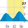 Mangrove Point tide chart for Sunday, July 27, 2025