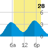 Mangrove Point tide chart for Monday, July 28, 2025