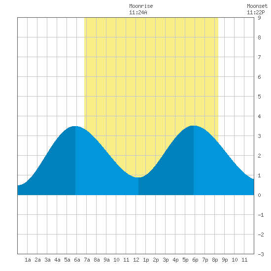 Mangrove Point tide chart for Tuesday, July 29, 2025
