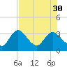 Mangrove Point tide chart for Wednesday, July 30, 2025