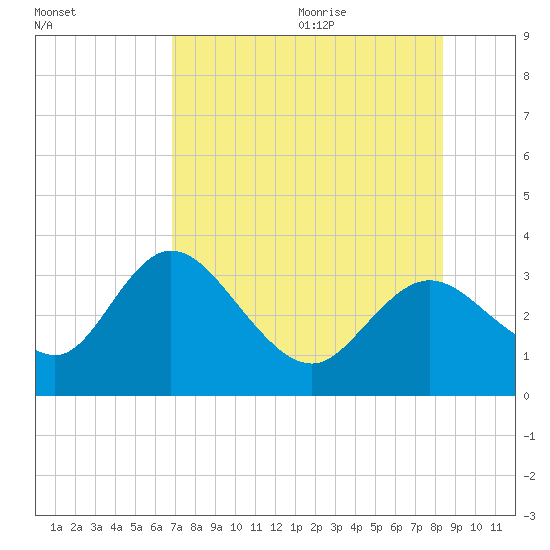 Mangrove Point tide chart for Thursday, July 31, 2025