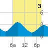 Mangrove Point tide chart for Thursday, July 3, 2025