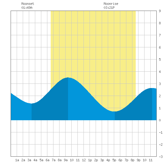 Mangrove Point tide chart for Friday, July 4, 2025